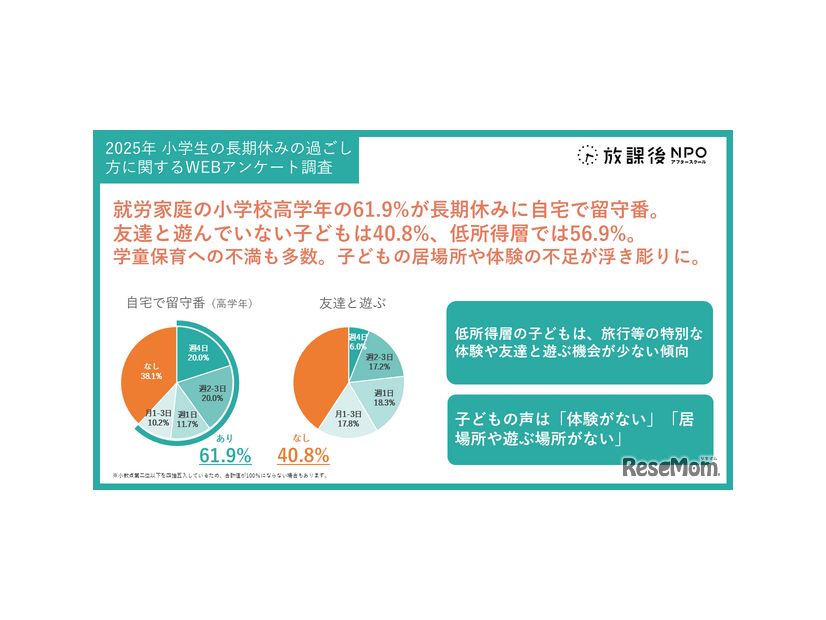 小学生の長期休みの過ごし方、独自調査結果