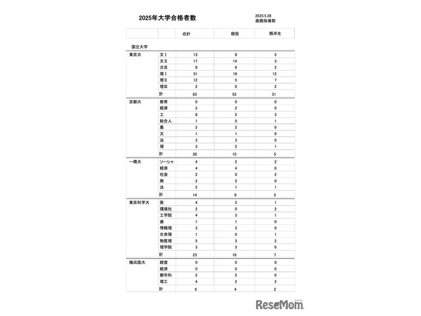 2025年大学合格者数（一部）
