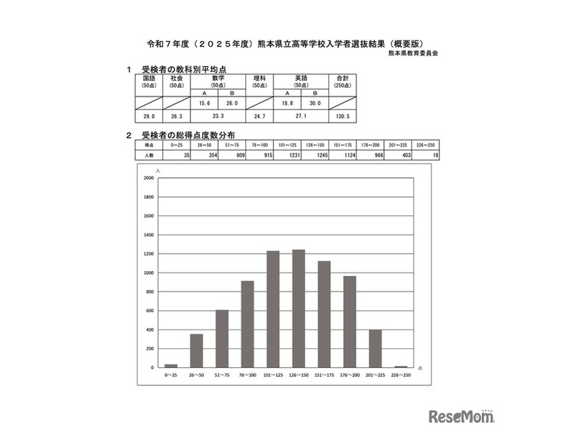 受検者の教科別平均点・総得点度数分布
