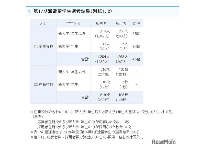2025年度第17期大学生等対象「トビタテ！留学JAPAN 新・日本代表プログラム」選考結果
