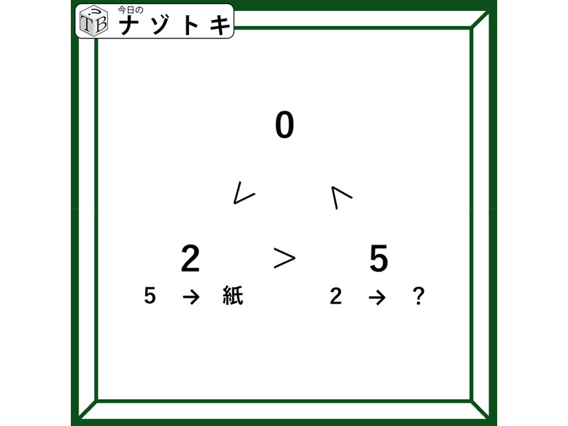 クイズです！矛盾する不等号が示す関係性を考えよう。「２に入る言葉は何？」【難易度LV３.・中辛】