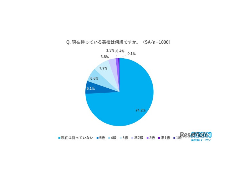 現在もっている英検は何級ですか？