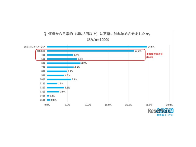 何歳から日常的に英語に触れさせましたか？