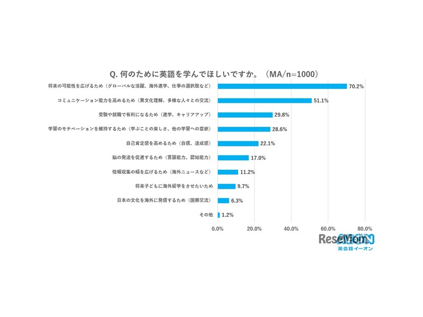 何のために英語を学んでほしいですか？