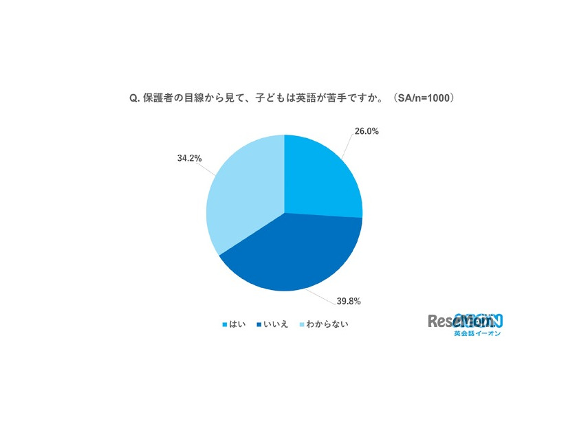 子供は英語が苦手ですか？