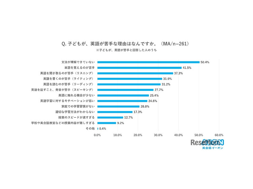 子供が英語が苦手な理由はなんですか？