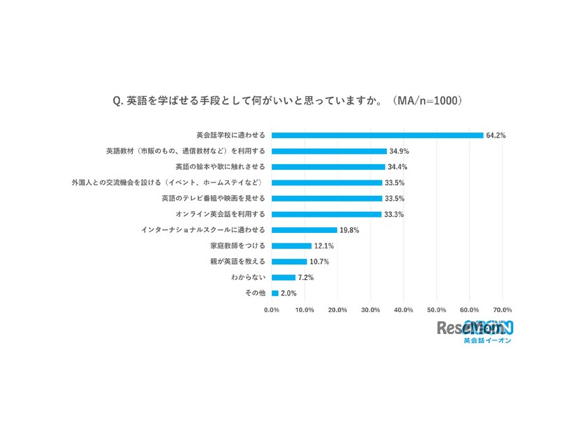 英語を学ばせる手段として何がいいと思っていますか？