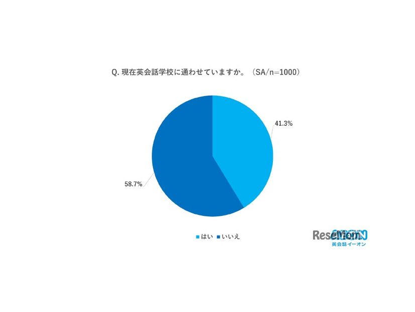 現在、英会話学校に通わせていますか？