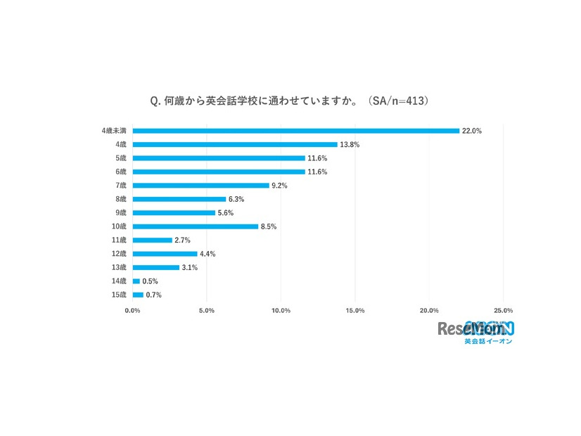 何歳から英会話学校に通わせていますか？