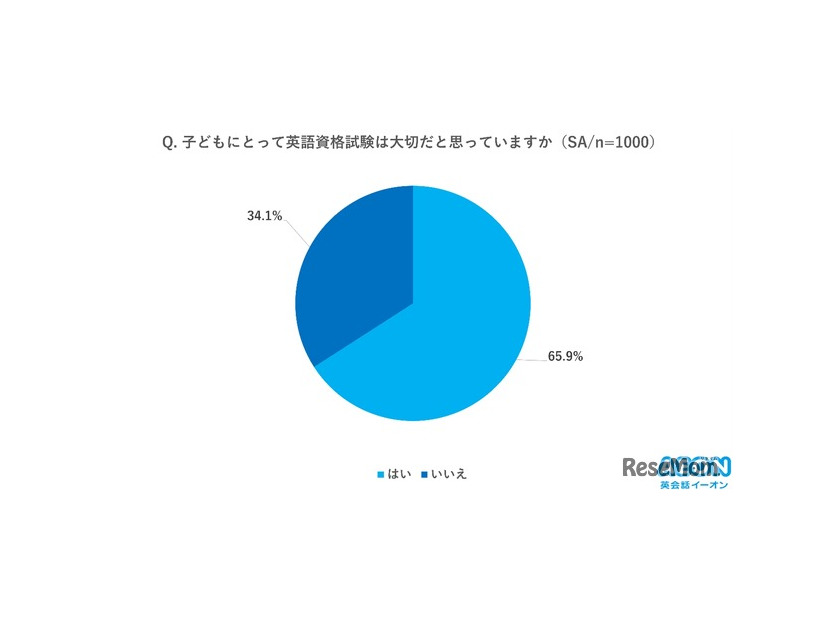 英語資格試験は大切だと思っていますか？