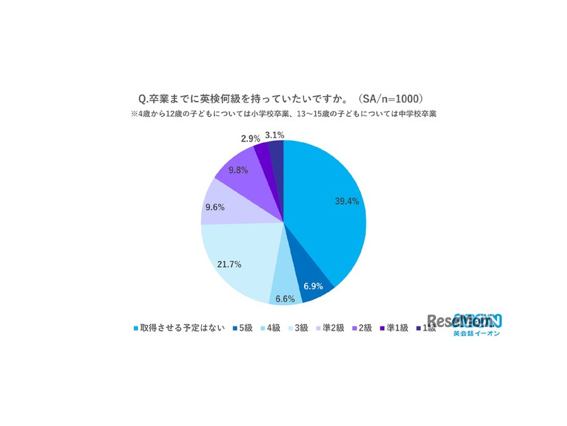 卒業までに何級までもっていたいですか？