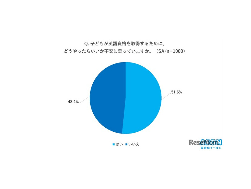 子供が英語資格を取得するために、どうやったらいいか不安に思っていますか？