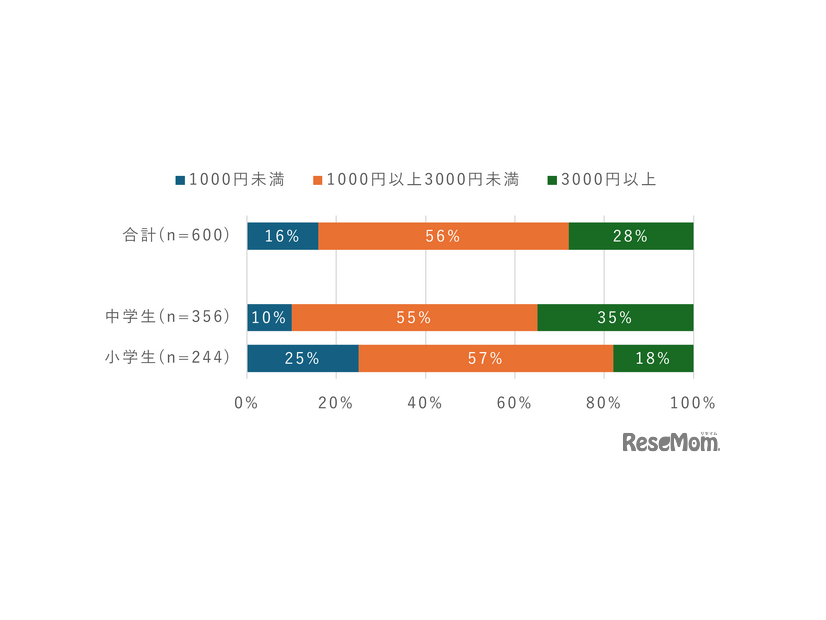 子供のスマホ利用料金