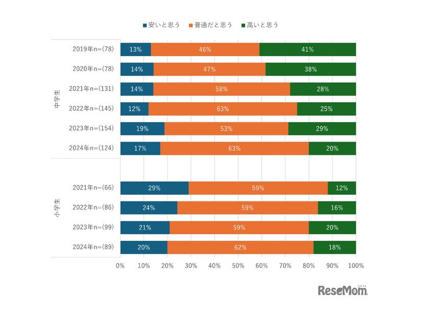 子供のスマホ利用料金対する意識の推移（関東）