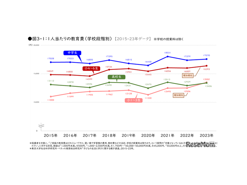 1人当たりの教育費（学年段階別）