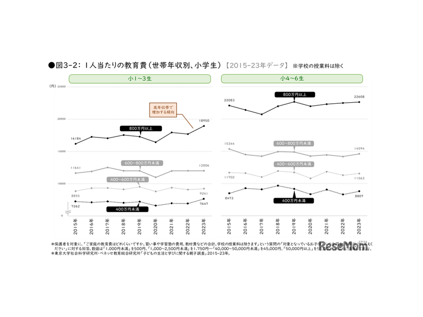 1人当たりの教育費（世帯年収別、小学生）