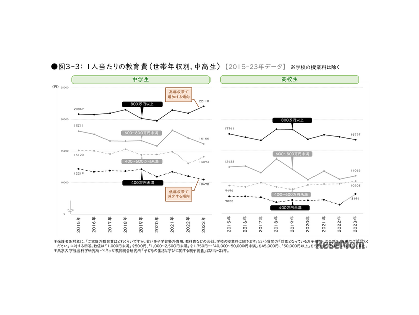 1人当たりの教育費（世帯年収別、中高生）