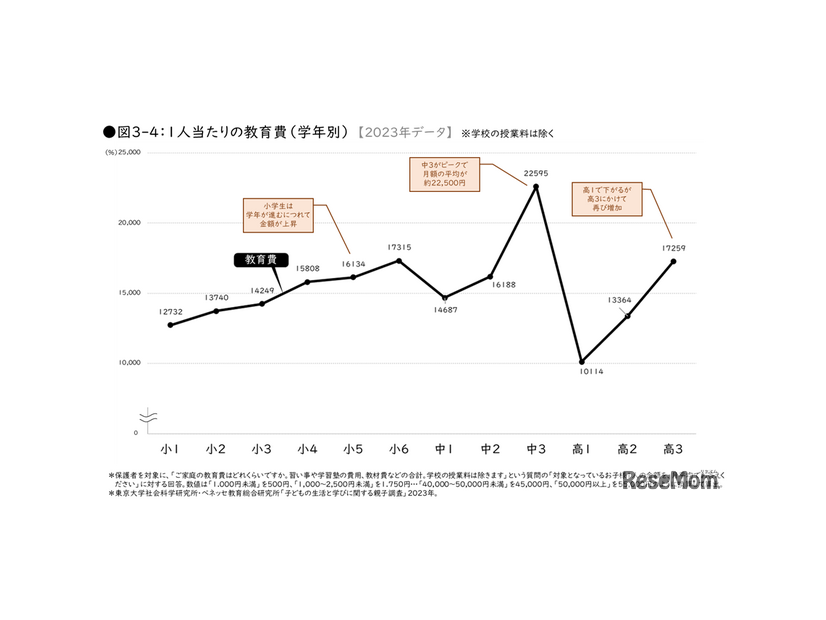 1人当たりの教育費（学年別）