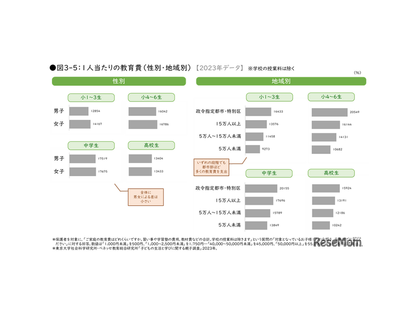 1人当たりの教育費（性別・地域別）