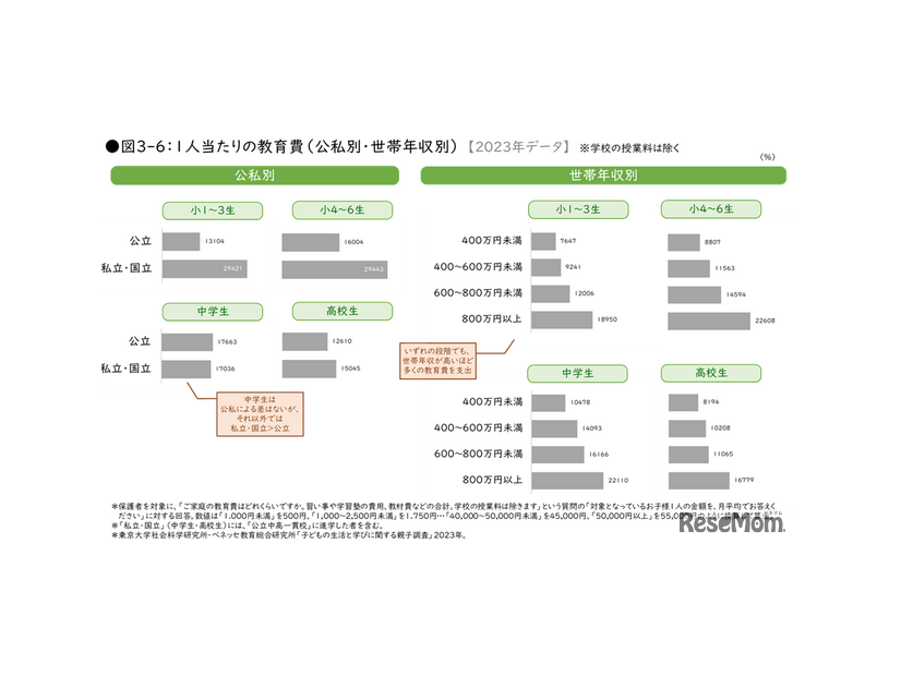 1人当たりの教育費（公子別・世帯年収別）