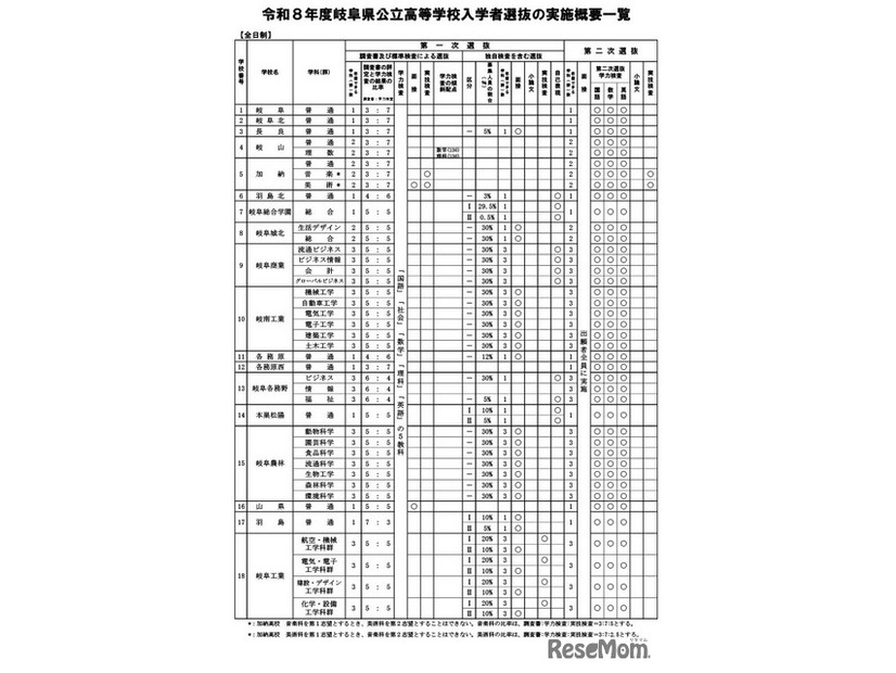 令和8年度岐阜県公立高等学校入学者選抜の実施概要一覧