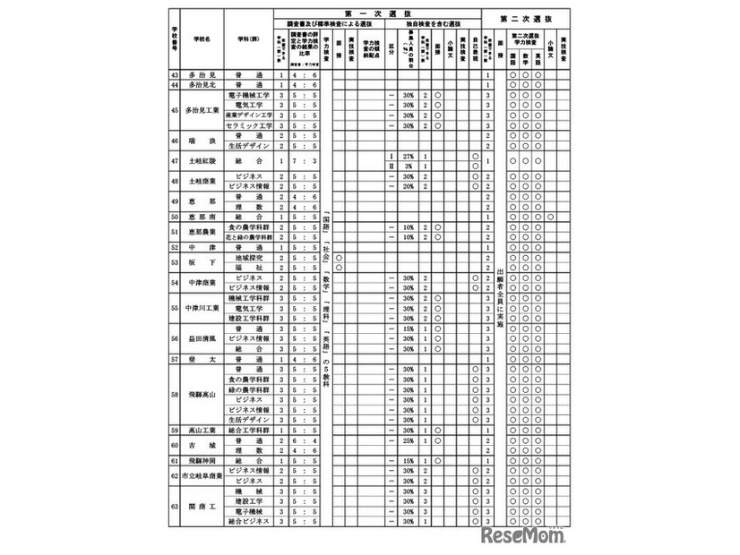 令和8年度岐阜県公立高等学校入学者選抜の実施概要一覧