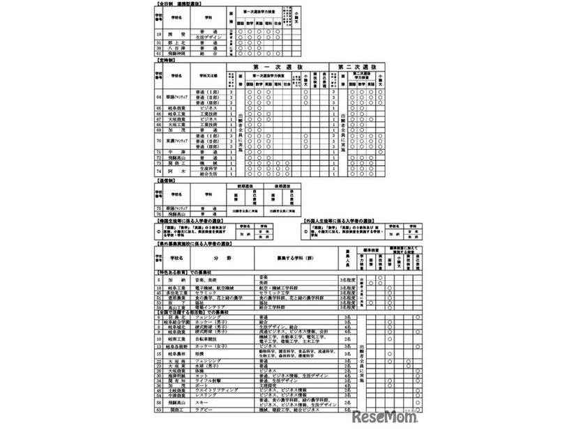 令和8年度岐阜県公立高等学校入学者選抜の実施概要一覧