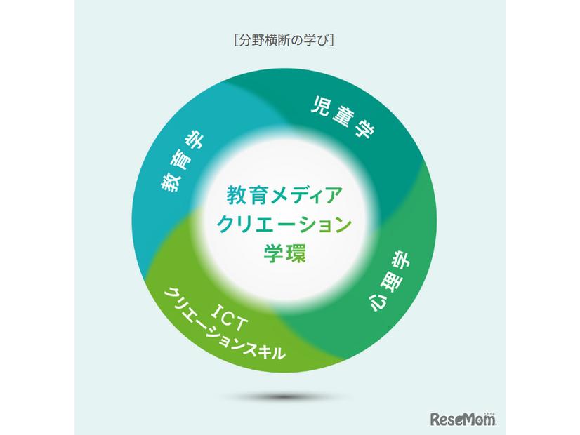 「教育メディアクリエーション学環」分野横断の学び