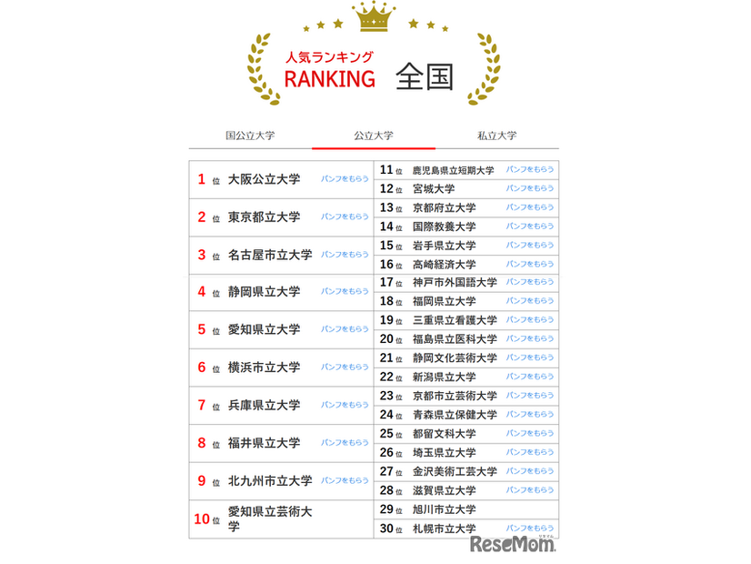 人気ランキング全国版（2025年6月30日）公立大学
