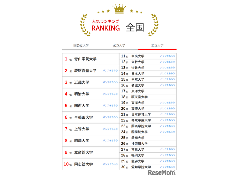 人気ランキング全国版（2025年6月30日）私立大学
