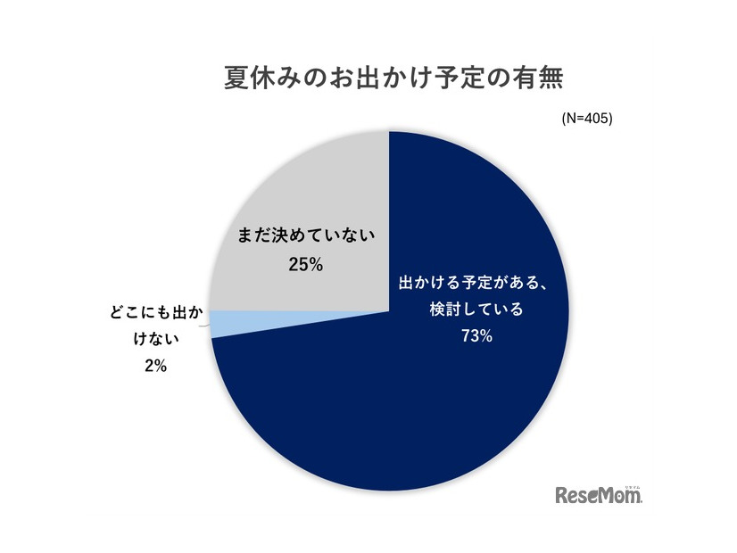 夏休みに出かける予定の有無