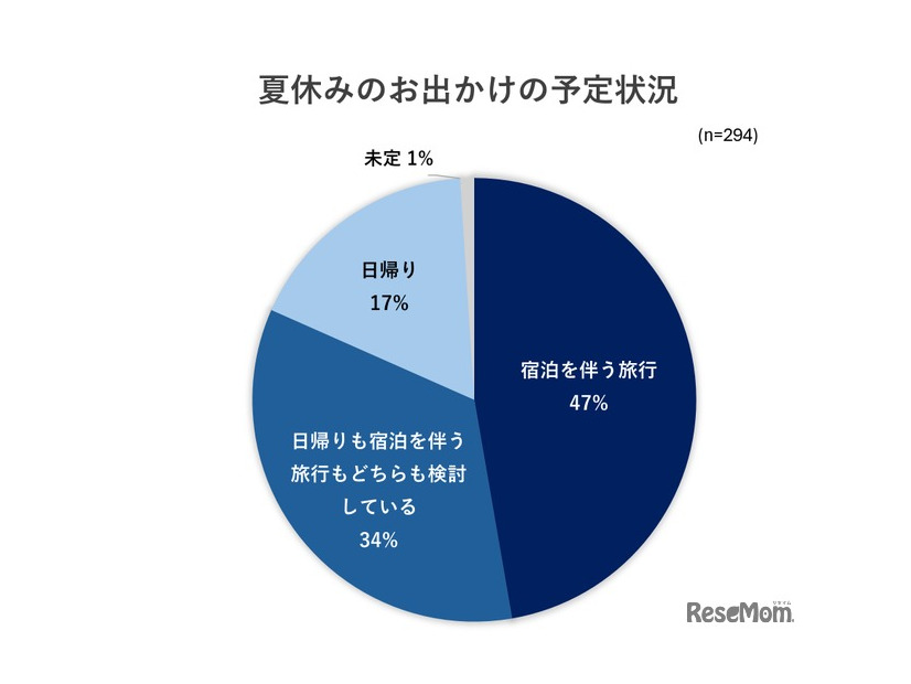 夏休みのお出かけの予定状況