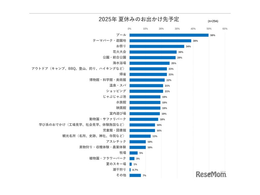 夏休みのお出かけ先