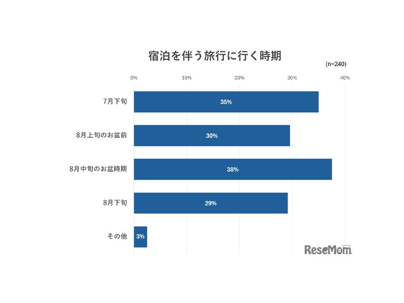 宿泊をともなう旅行に行く時期