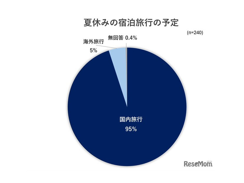 夏休みの宿泊旅行の予定