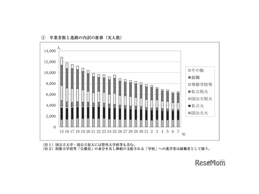 卒業者数と進路の内訳の推移（実人数）