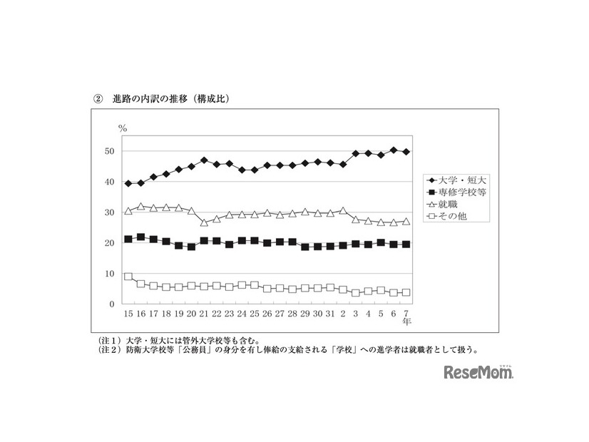 進路の内訳の推移（構成比）