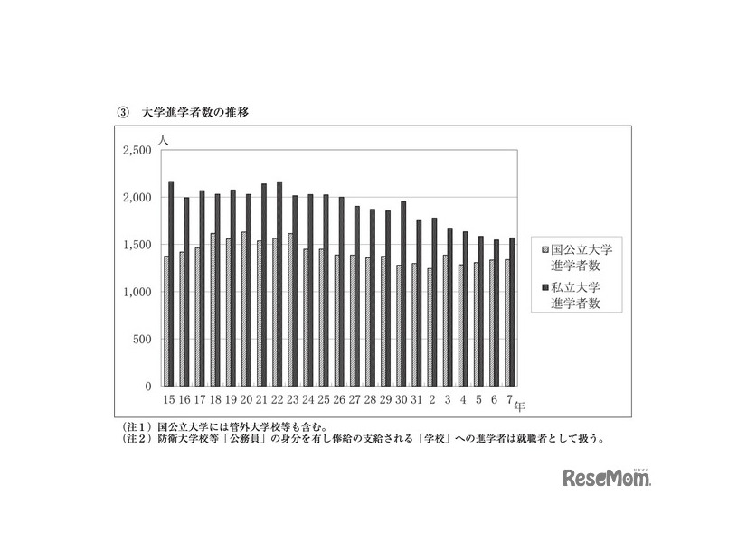 大学進学者数の推移