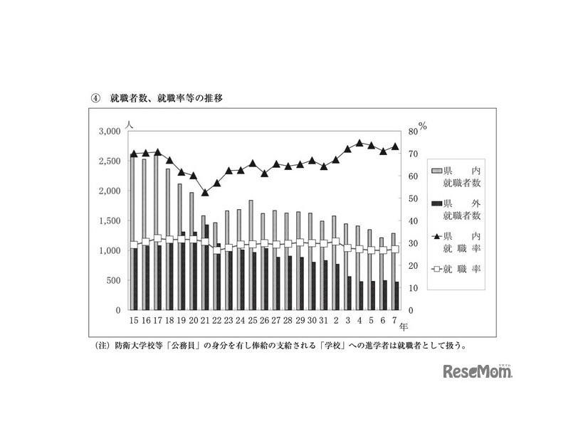 就職者数、就職率等の推移