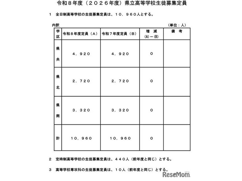 令和8年度（2026年度）熊本県立高等学校生徒募集定員