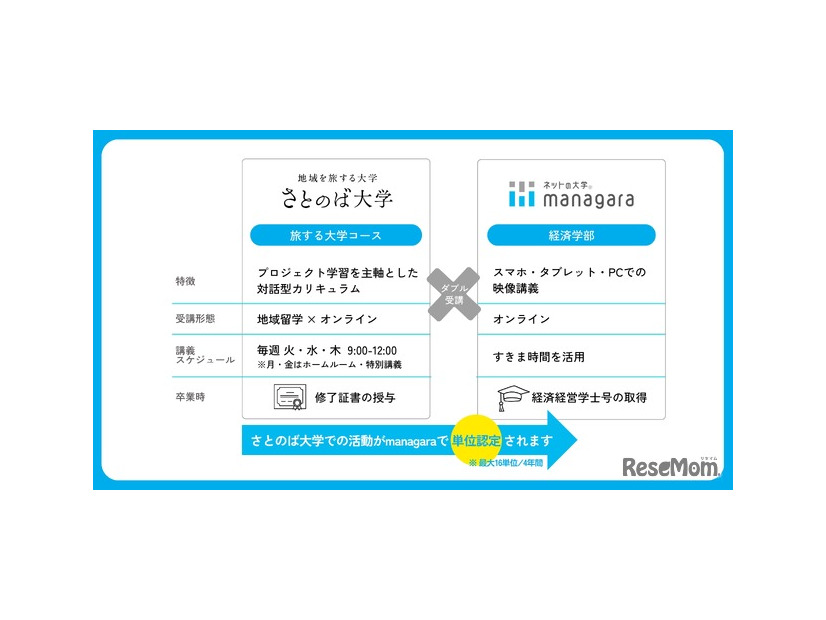 さとのば大学×通信制大学、ダブルスクールの仕組み