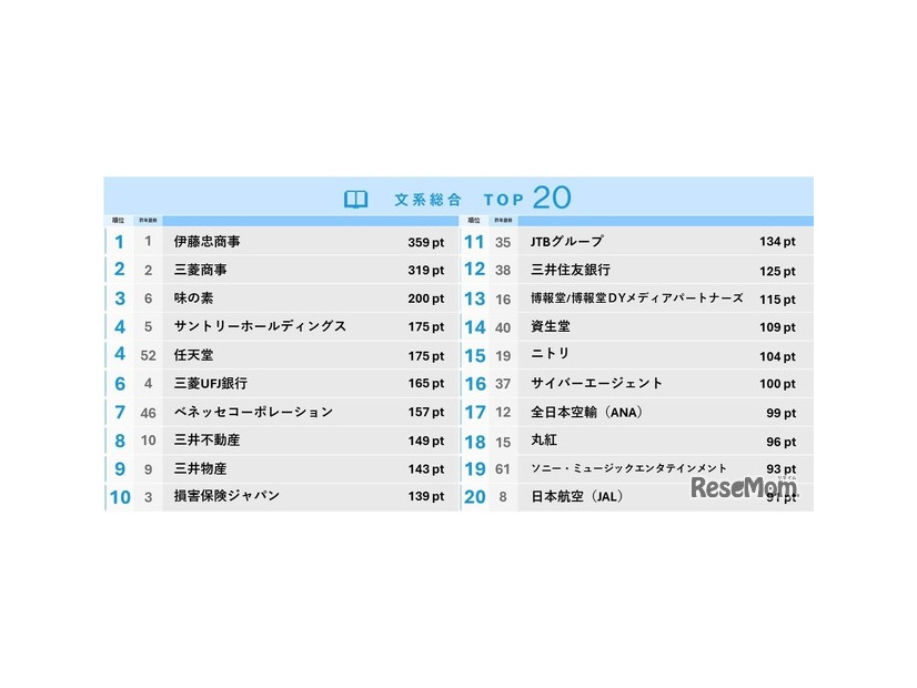 大学生が選ぶ就職人気企業ランキング…文系TOP2は商社