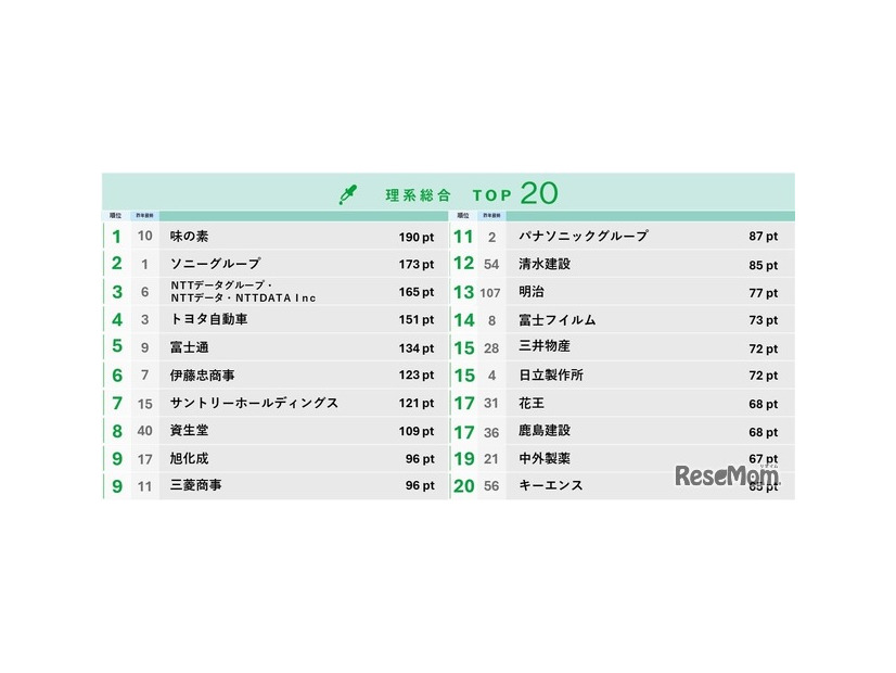 大学生が選ぶ就職人気企業ランキング…文系TOP2は商社