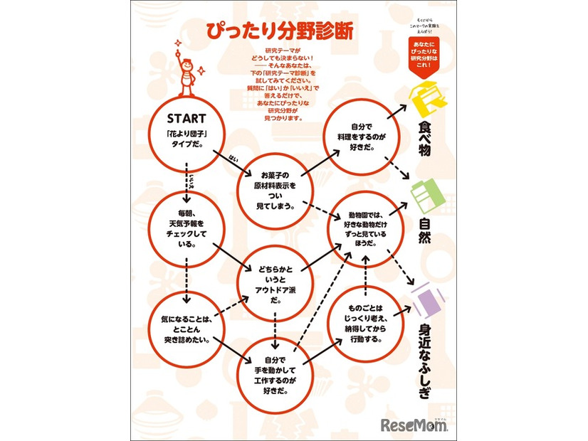 ぴったり分野診断：あなたにぴったりの研究分野が見つかる。（画像はお手軽編）