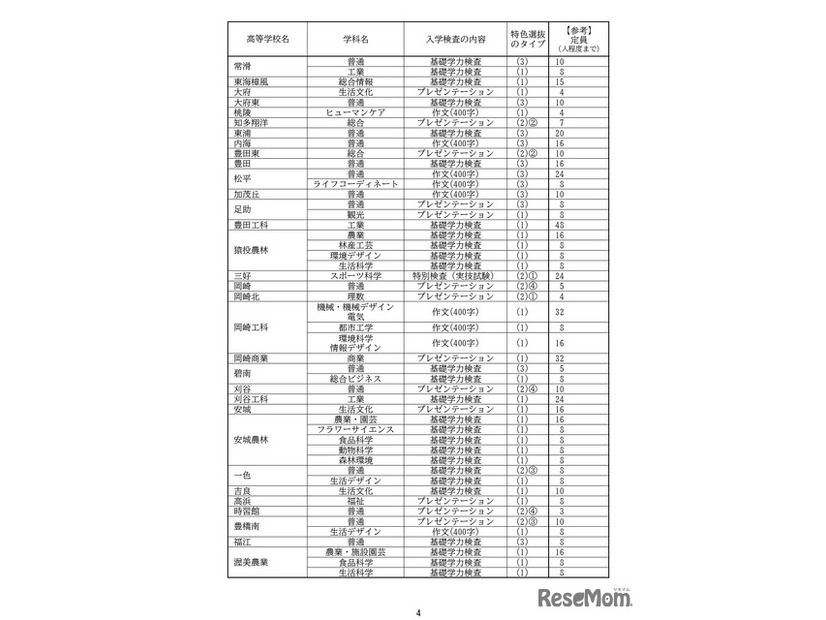 特色選抜の実施