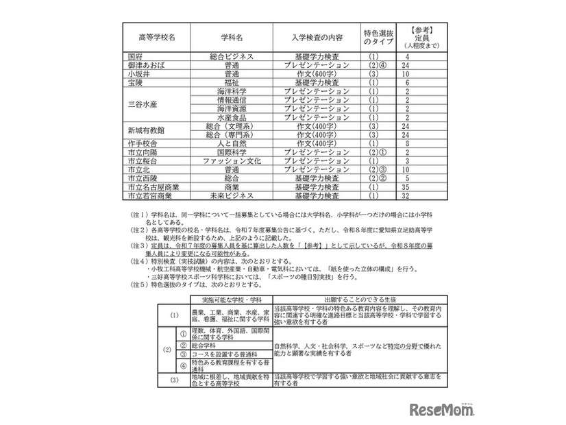 特色選抜の実施