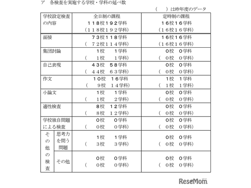 令和8年度千葉県公立高等学校入学者選抜「一般入学者選抜」等における学校設定検査の内容、学校・学科数