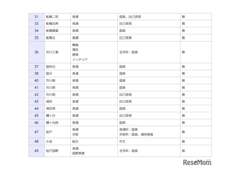 令和8年度千葉県公立高等学校「一般入学者選抜」の検査の内容等（全日制）