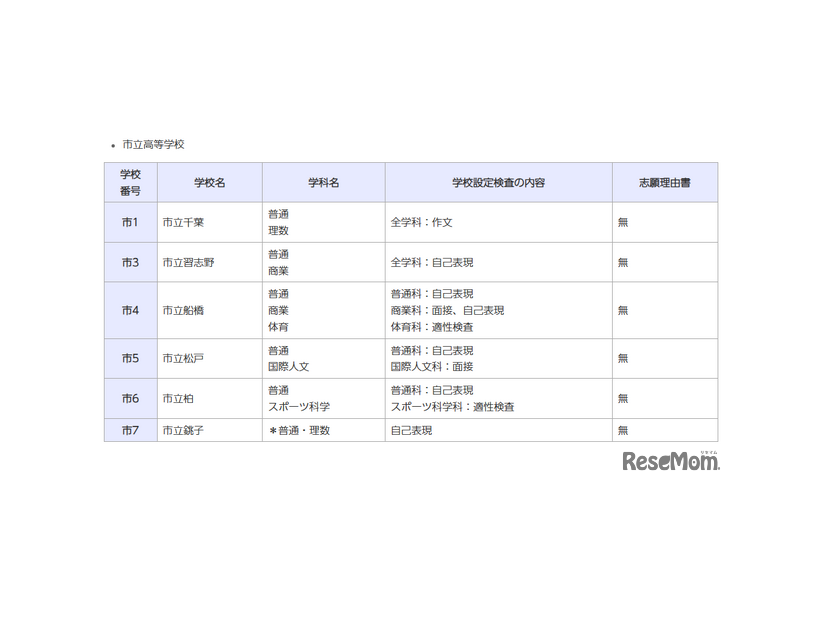 令和8年度千葉県公立高等学校「一般入学者選抜」の検査の内容等（市立高校・全日制）