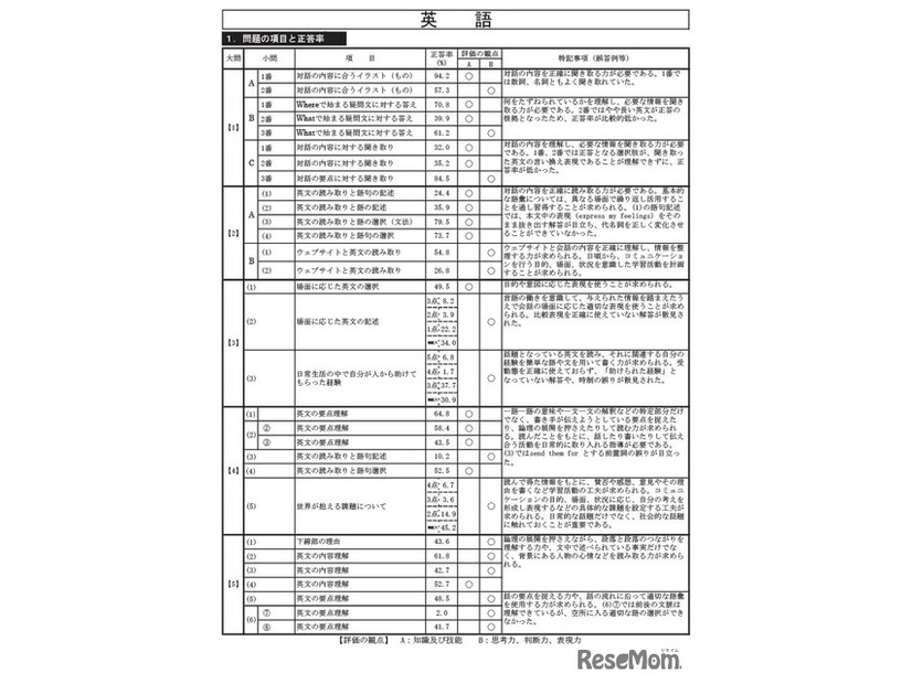 英語の正答率